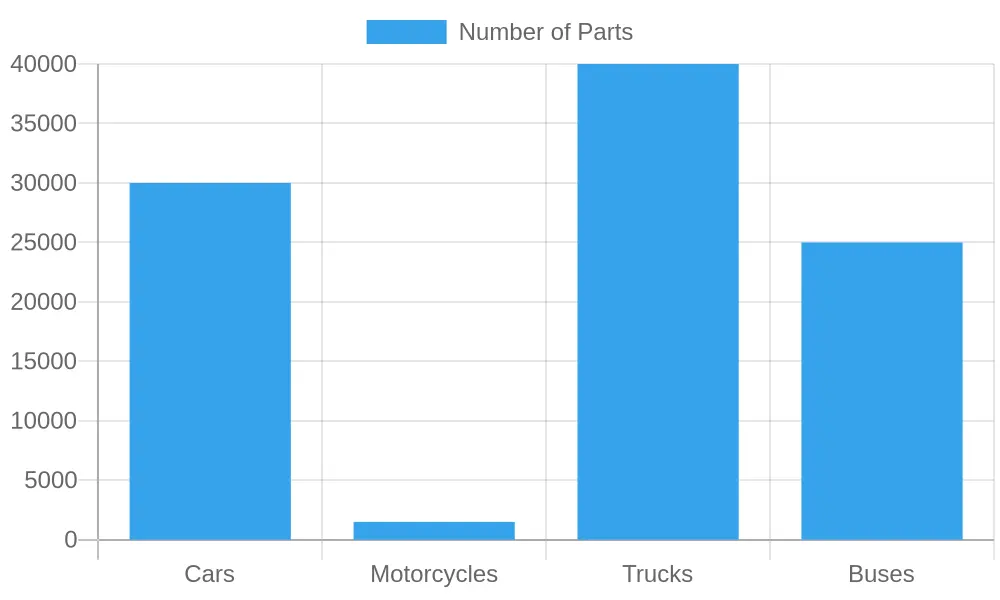 Number of Parts by Vehicle Type