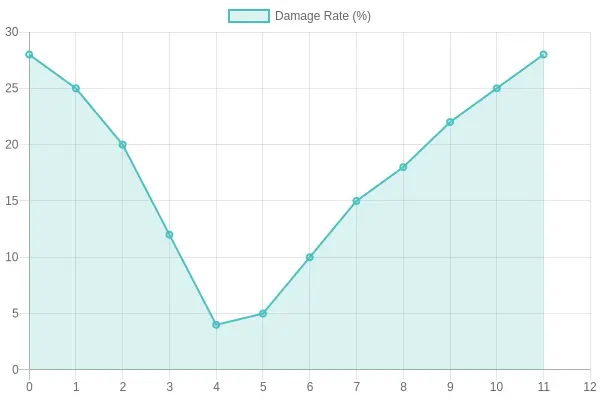 U-shaped chart showing that fairing damage rate is highest when box clearance is too small (compression cracks) or too large (shifting snaps tabs), and lowest at the optimal controlled clearance.