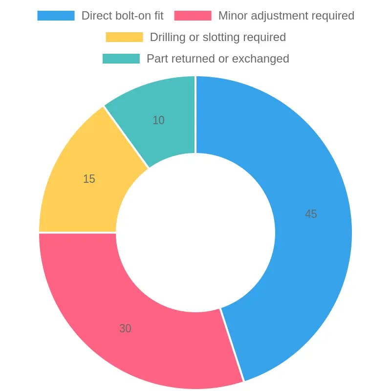Distribution of Aftermarket Fairing Fitment Outcomes Reported by Buyers