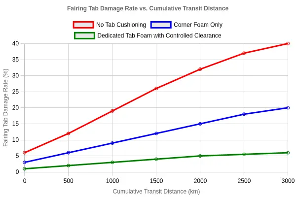Fairing Tab Damage Rate vs. Cumulative Transit Distance