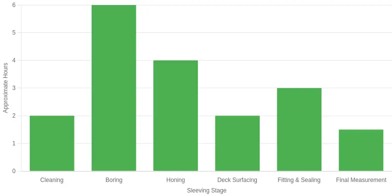Bar chart showing approximate machine shop hours per sleeving stage: cleaning 2 hours, boring 6 hours, honing 4 hours, deck surfacing 2 hours, fitting and sealing 3 hours, and final measurement 1.5 hours.